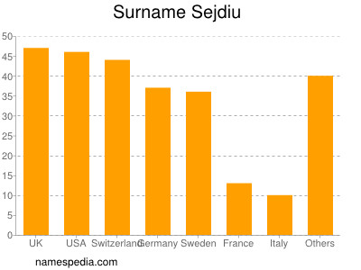 Surname Sejdiu