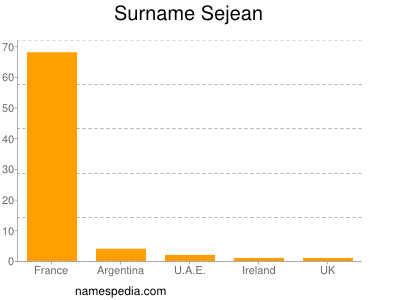 Familiennamen Sejean