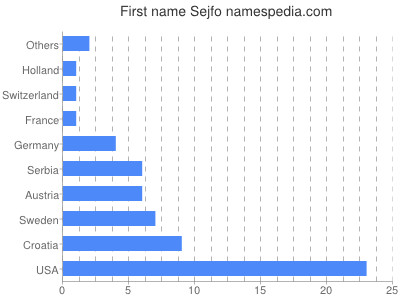 Given name Sejfo