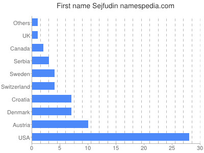 Vornamen Sejfudin