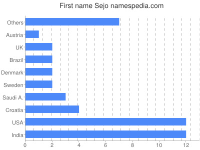 Given name Sejo