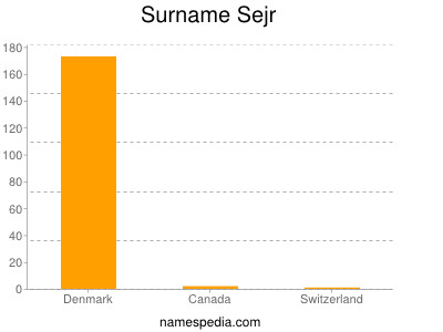 Familiennamen Sejr