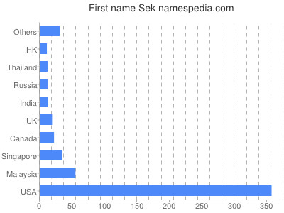 Given name Sek