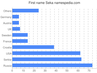 Vornamen Seka