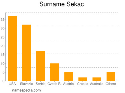 Familiennamen Sekac