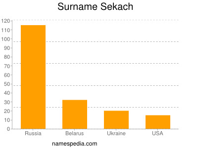 Surname Sekach