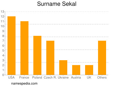 Familiennamen Sekal