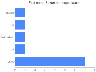 Given name Sekan