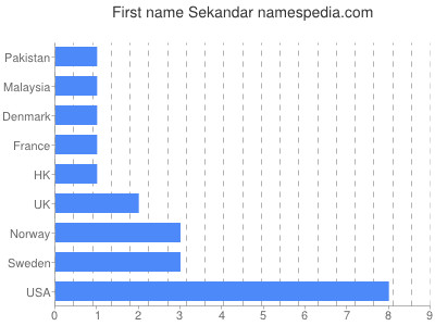 Vornamen Sekandar