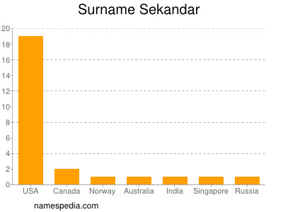 Familiennamen Sekandar