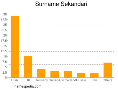 nom Sekandari