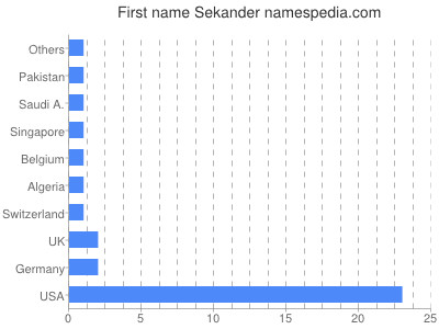 prenom Sekander