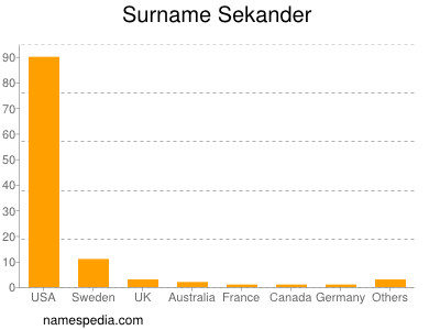 Familiennamen Sekander