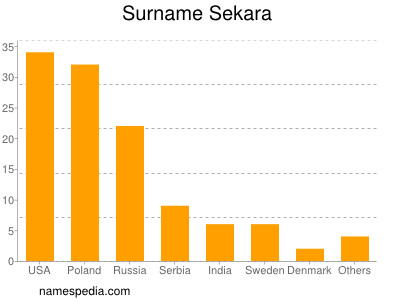 Familiennamen Sekara