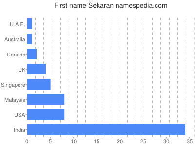 Given name Sekaran