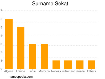 Familiennamen Sekat