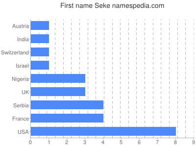 prenom Seke