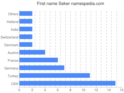 Vornamen Seker