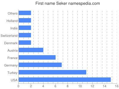 prenom Seker