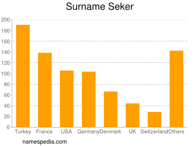 Familiennamen Seker