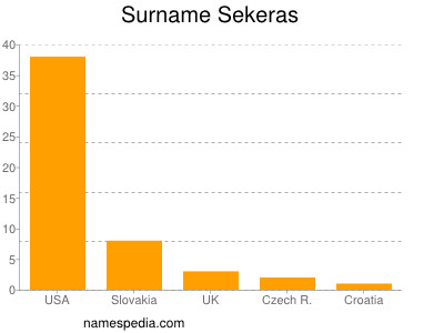 Familiennamen Sekeras