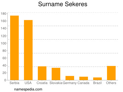 nom Sekeres