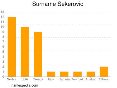 Familiennamen Sekerovic