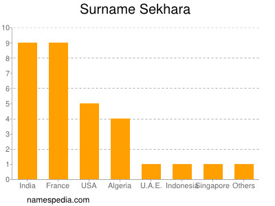 Familiennamen Sekhara