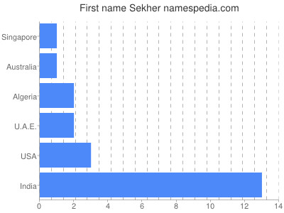 Vornamen Sekher