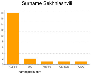 Familiennamen Sekhniashvili