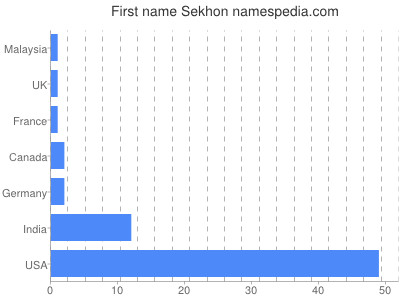 Vornamen Sekhon