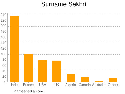 Surname Sekhri