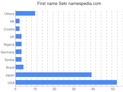 Given name Seki