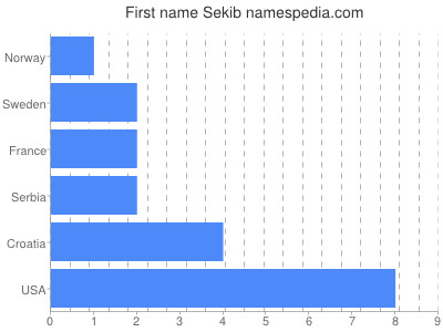 Vornamen Sekib