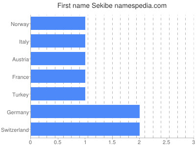 Vornamen Sekibe