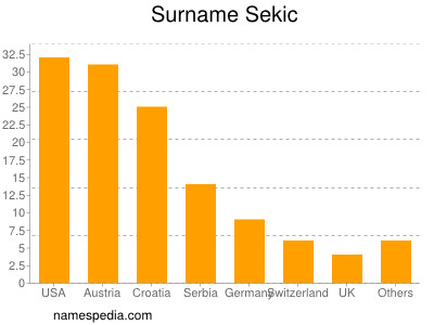 nom Sekic