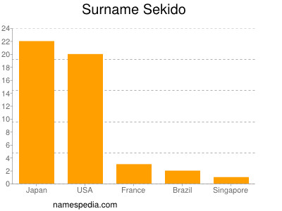 Surname Sekido