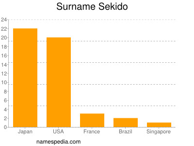 Familiennamen Sekido