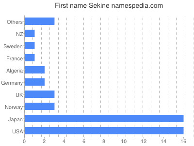 Vornamen Sekine