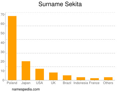 Familiennamen Sekita