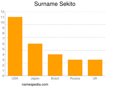 Familiennamen Sekito