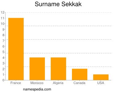 Surname Sekkak