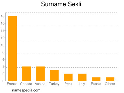 Familiennamen Sekli