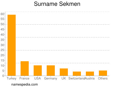 Familiennamen Sekmen