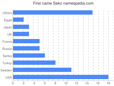 Vornamen Seko