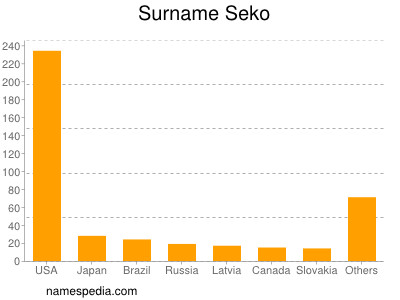 Familiennamen Seko