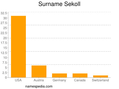 Familiennamen Sekoll