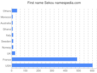 Vornamen Sekou