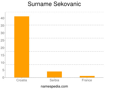 Familiennamen Sekovanic