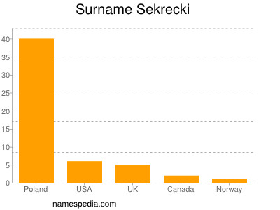 Familiennamen Sekrecki